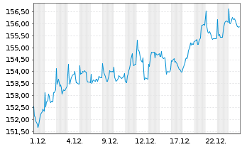 Chart First Priv. Eo Aktien STAUFER - 1 Monat