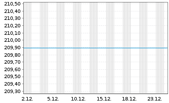 Chart Pioneer Investments Top World - 1 Month