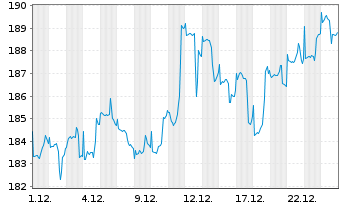 Chart Amundi Aktien Rohstoffe Inhaber-Anteile A - 1 Monat