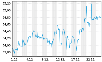 Chart LBBW Aktien Europa - 1 Monat
