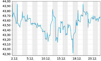 Chart LBBW Dividenden Strat.Euroland - 1 Monat