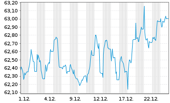 Chart W&W Europa-Fonds Inhaber-Anteile - 1 Monat