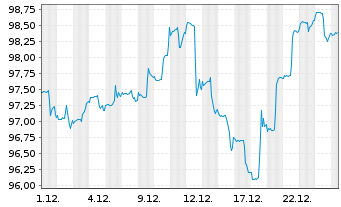 Chart W&W Global-Fonds Inhaber-Anteile - 1 Monat