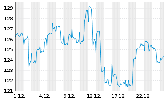 Chart TBF GLOBAL VALUE FONDS Inhaber-Anteile EUR R - 1 Monat