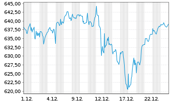Chart ACATIS AKTIEN GLOBAL FONDS UI - 1 Monat