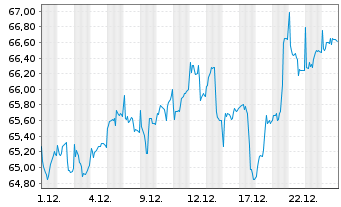 Chart TBF EUROPEAN OPPORTUNITIES Inhaber-Anteile EUR (R) - 1 Monat