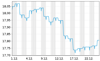 Chart TBF GLOBAL INCOME Inhaber-Anteile I - 1 Monat