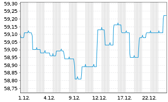 Chart MEAG MM-Fonds 100 - 1 Monat