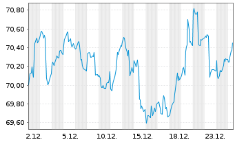 Chart MEAG EuroErtrag Inhaber-Anteile - 1 Monat