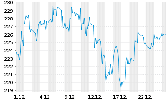 Chart Amundi Internetaktien Inhaber-Anteile - 1 Monat
