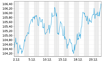 Chart Deka-Europa Select Inhaber-Anteile CF - 1 Monat