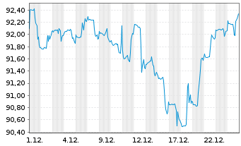 Chart Deka-bAV Fonds - 1 Month