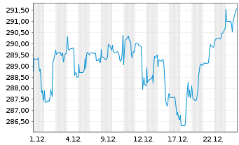 Chart PremiumStars Wachstum - 1 Monat