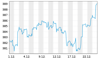 Chart PremiumStars Chance Inhaber-Anteile AT - 1 Monat