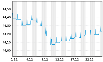 Chart DWS Qi Extra Bond Total Return - 1 Monat