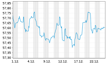Chart AXA Defensiv Invest Inhaber-Anteile - 1 Monat