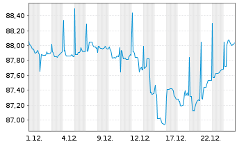 Chart AXA Wachstum Invest Inhaber-Anteile - 1 Monat