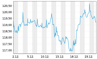 Chart AXA Chance Invest Inhaber-Anteile - 1 Monat