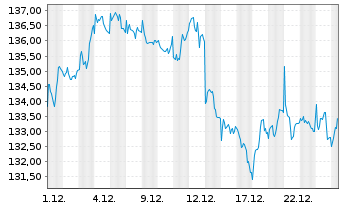 Chart Allianz RCM Wachstum Euroland - 1 Monat