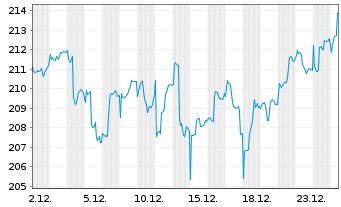 Chart WM AKTIEN GLOBAL UI-FONDS Inhaber-Ant. B - 1 Monat