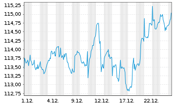 Chart FIVV-Aktien-Global-Select-UI Inhaber-Anteile - 1 Monat