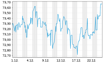 Chart Amundi Ethik Plus Inhaber-Anteile - 1 Monat