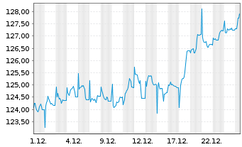 Chart First Private Europa Akt. ULM  Inhaber-Anteile - 1 Monat