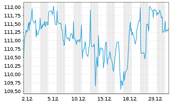Chart Allianz Strategiefonds Balance - 1 Monat