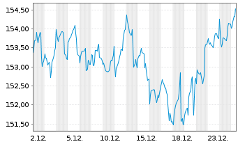 Chart Allianz Strategiefds Wachstum - 1 Monat