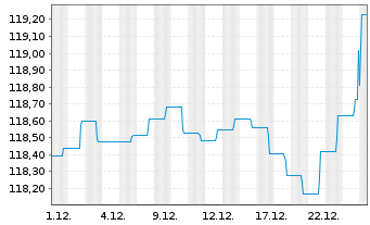 Chart Verm&ouml;gensMan.Stars of Mul.Ass. Inh.Anteile A (EUR) - 1 Monat