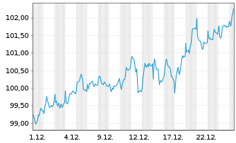 Chart Dt.Postbk.Europaf.Aktien - 1 Monat