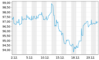Chart Dt.Postbk.Global Player - 1 Monat