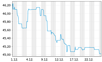 Chart WestInvest InterSelect Inhaber-Anteile - 1 Monat
