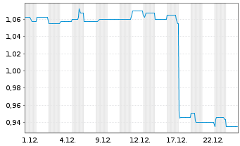 Chart CS EUROREAL - 1 Monat