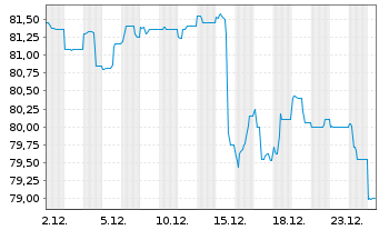 Chart UniImmo: Deutschland - 1 Monat