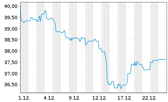 Chart UniImmo: Europa - 1 Monat