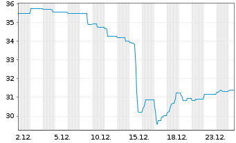 Chart UniImmo: Global Inhaber-Anteile - 1 Monat