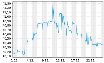 Chart hausInvest europa - 1 Monat