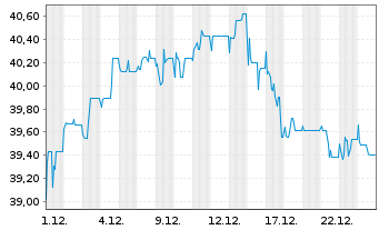 Chart grundbesitz global Inhaber-Anteile RC - 1 Monat