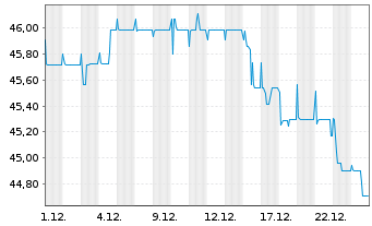 Chart grundbesitz Fokus Deutschland Inh.Anteile RC o.N. - 1 Monat