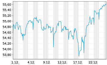 Chart terrAssisi Aktien I AMI Inhaber-Anteile - 1 Monat