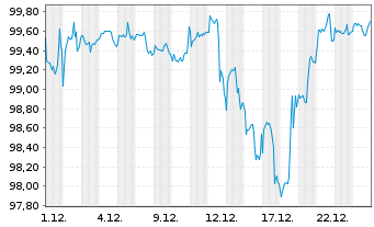 Chart DWS SDG Multi Asset Dynamic Inhaber-Anteile LC - 1 Monat