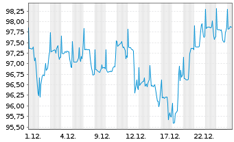 Chart E.ON Aktienfonds DWS Inhaber-Anteile - 1 Monat