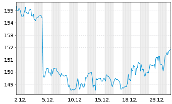 Chart DWS Top Dividende - 1 Monat