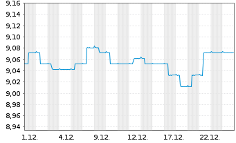 Chart FIAG-UNIVERSAL-DACHFONDS Inhaber-Anteile - 1 Monat