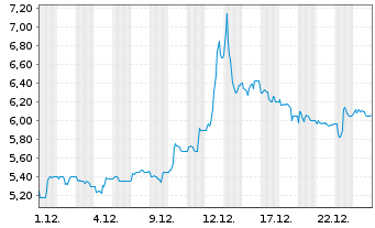 Chart Vita 34 AG - 1 Monat