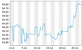 Chart Deutsche Postbank Fdg Tr. III Pref.Sec.05(11/Und.) - 1 Monat