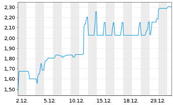 Chart Hybrid Capital Funding II L.P. Sec.05(11/Und.) - 1 Month