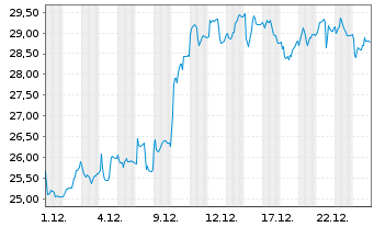 Chart Nordex AG - 1 Monat