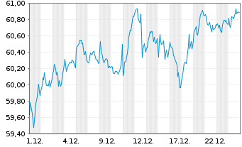 Chart iShare.EURO STOXX UCITS ETF DE - 1 Monat